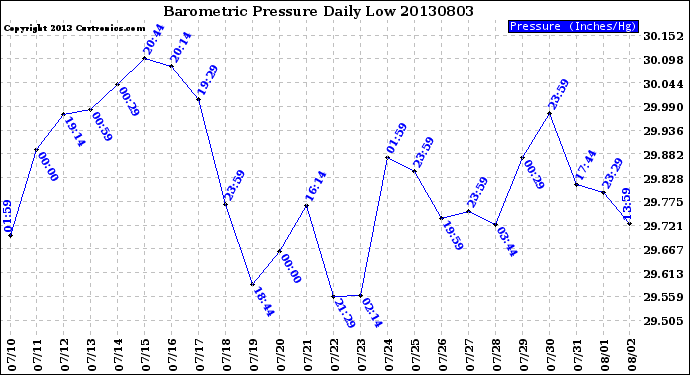 Milwaukee Weather Barometric Pressure<br>Daily Low