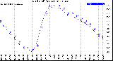 Milwaukee Weather Wind Chill<br>(24 Hours)