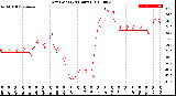 Milwaukee Weather Dew Point<br>(24 Hours)