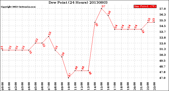 Milwaukee Weather Dew Point<br>(24 Hours)