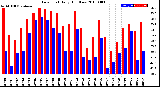 Milwaukee Weather Dew Point<br>Daily High/Low