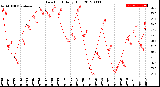 Milwaukee Weather Dew Point<br>Daily High