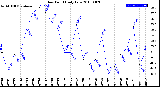 Milwaukee Weather Dew Point<br>Daily Low