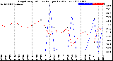 Milwaukee Weather Evapotranspiration<br>vs Rain per Day<br>(Inches)