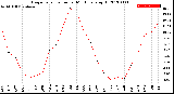 Milwaukee Weather Evapotranspiration<br>per Month (qts sq/ft)