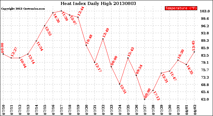 Milwaukee Weather Heat Index<br>Daily High