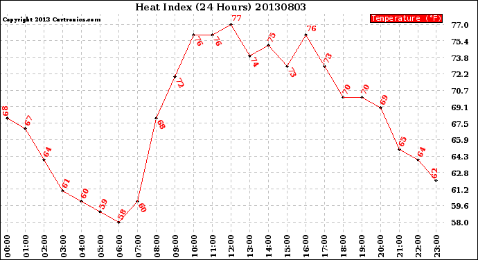 Milwaukee Weather Heat Index<br>(24 Hours)