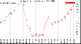 Milwaukee Weather Outdoor Humidity<br>(24 Hours)