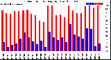 Milwaukee Weather Outdoor Humidity<br>Daily High/Low