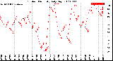 Milwaukee Weather Outdoor Humidity<br>Daily High