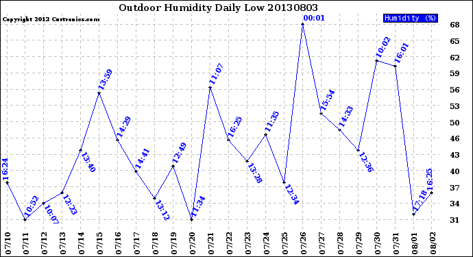 Milwaukee Weather Outdoor Humidity<br>Daily Low