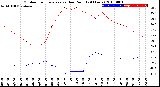 Milwaukee Weather Outdoor Temperature<br>vs Dew Point<br>(24 Hours)