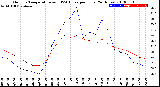 Milwaukee Weather Outdoor Temperature<br>vs THSW Index<br>per Hour<br>(24 Hours)