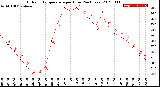 Milwaukee Weather Outdoor Temperature<br>per Hour<br>(24 Hours)