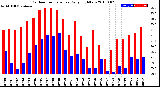 Milwaukee Weather Outdoor Temperature<br>Daily High/Low