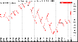 Milwaukee Weather Outdoor Temperature<br>Daily High