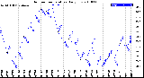 Milwaukee Weather Outdoor Temperature<br>Daily Low