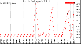 Milwaukee Weather Rain<br>By Day<br>(Inches)