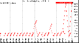 Milwaukee Weather Rain Rate<br>Daily High