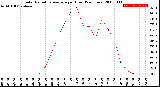 Milwaukee Weather Solar Radiation Average<br>per Hour<br>(24 Hours)