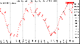 Milwaukee Weather Solar Radiation<br>Monthly High W/m2