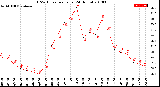 Milwaukee Weather THSW Index<br>per Hour<br>(24 Hours)