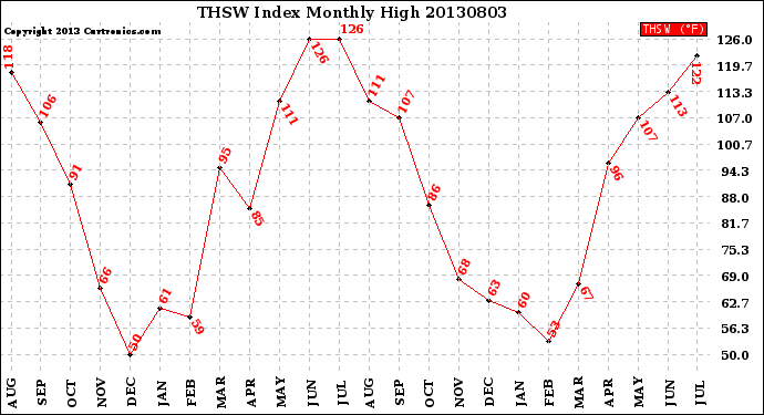 Milwaukee Weather THSW Index<br>Monthly High