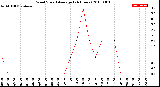 Milwaukee Weather Wind Speed<br>Average<br>(24 Hours)