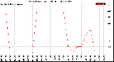 Milwaukee Weather Wind Direction<br>(24 Hours)