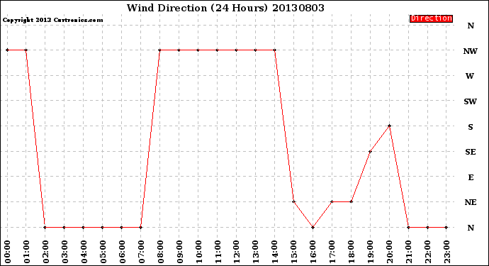 Milwaukee Weather Wind Direction<br>(24 Hours)