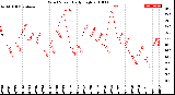 Milwaukee Weather Wind Speed<br>Daily High