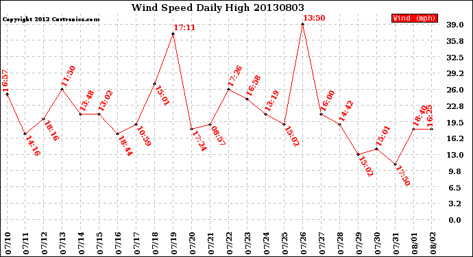 Milwaukee Weather Wind Speed<br>Daily High