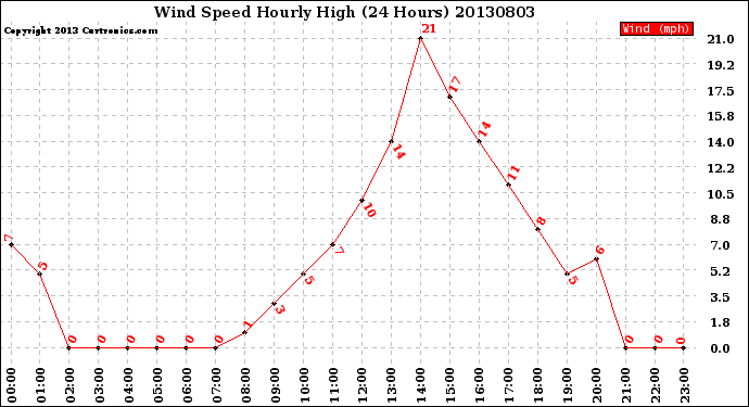 Milwaukee Weather Wind Speed<br>Hourly High<br>(24 Hours)