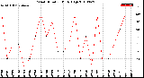 Milwaukee Weather Wind Direction<br>Daily High