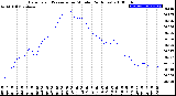 Milwaukee Weather Barometric Pressure<br>per Minute<br>(24 Hours)