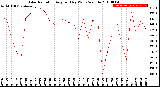 Milwaukee Weather Solar Radiation<br>Avg per Day W/m2/minute