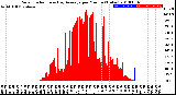 Milwaukee Weather Solar Radiation<br>& Day Average<br>per Minute<br>(Today)