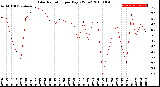 Milwaukee Weather Solar Radiation<br>per Day KW/m2