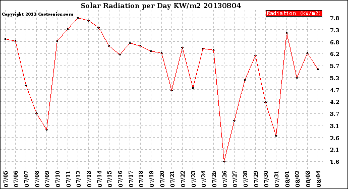 Milwaukee Weather Solar Radiation<br>per Day KW/m2