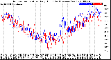 Milwaukee Weather Outdoor Temperature<br>Daily High<br>(Past/Previous Year)