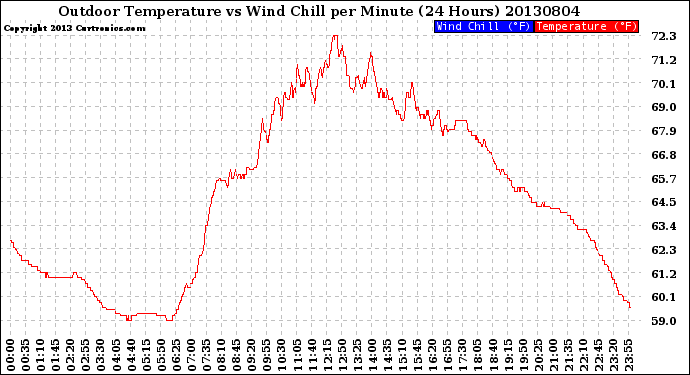 Milwaukee Weather Outdoor Temperature<br>vs Wind Chill<br>per Minute<br>(24 Hours)