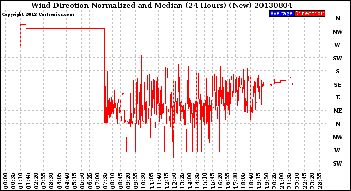 Milwaukee Weather Wind Direction<br>Normalized and Median<br>(24 Hours) (New)