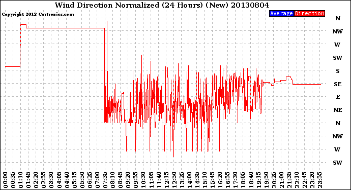 Milwaukee Weather Wind Direction<br>Normalized<br>(24 Hours) (New)
