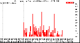 Milwaukee Weather Wind Speed<br>by Minute<br>(24 Hours) (New)