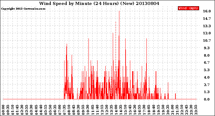 Milwaukee Weather Wind Speed<br>by Minute<br>(24 Hours) (New)