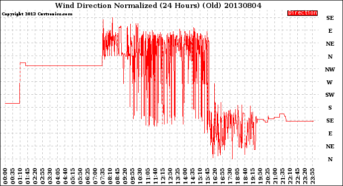 Milwaukee Weather Wind Direction<br>Normalized<br>(24 Hours) (Old)