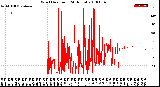 Milwaukee Weather Wind Direction<br>(24 Hours)