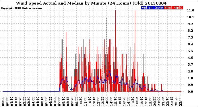 Milwaukee Weather Wind Speed<br>Actual and Median<br>by Minute<br>(24 Hours) (Old)