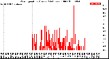 Milwaukee Weather Wind Speed<br>by Minute<br>(24 Hours) (Old)