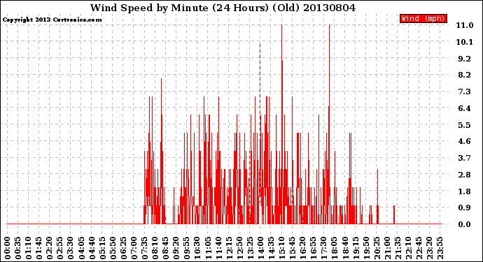 Milwaukee Weather Wind Speed<br>by Minute<br>(24 Hours) (Old)